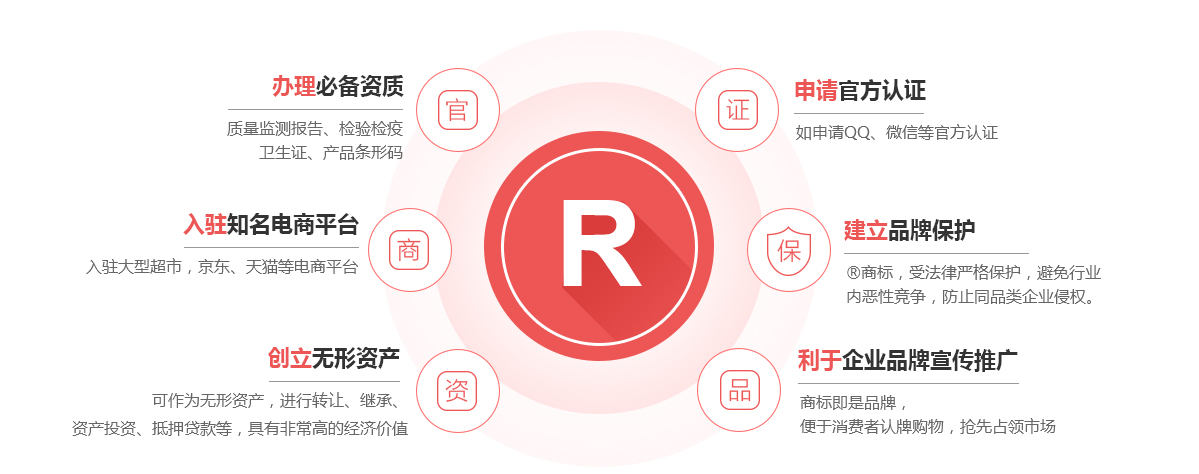 黔南商标注册的作用